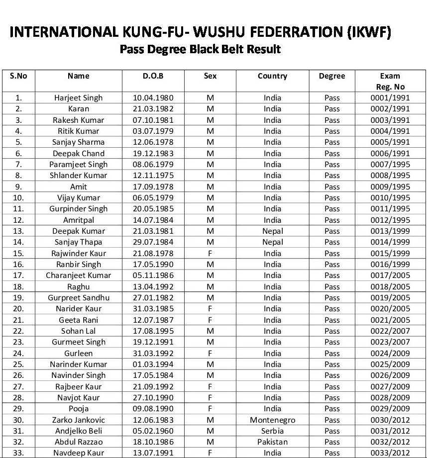 kungfuwushu -Championship and Belt's Results